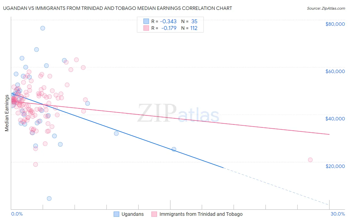 Ugandan vs Immigrants from Trinidad and Tobago Median Earnings