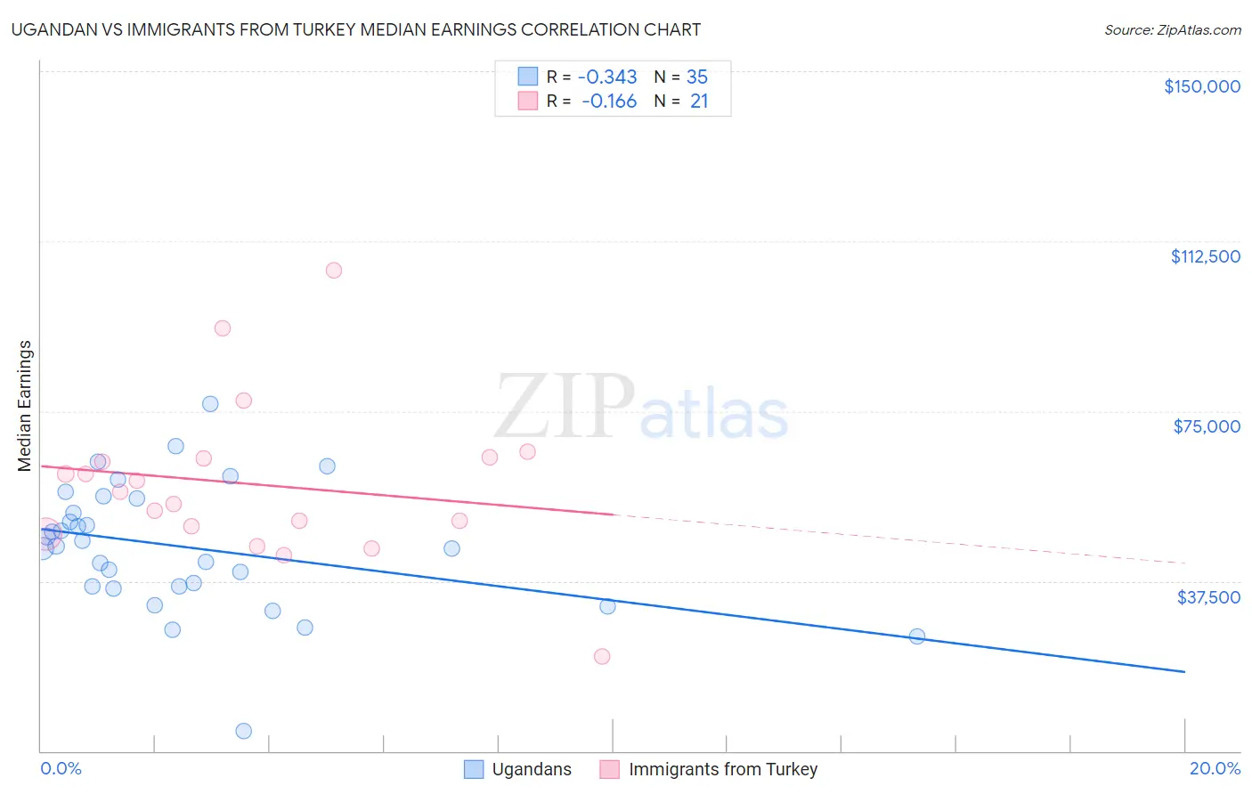 Ugandan vs Immigrants from Turkey Median Earnings