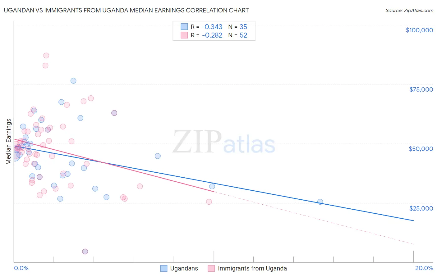 Ugandan vs Immigrants from Uganda Median Earnings