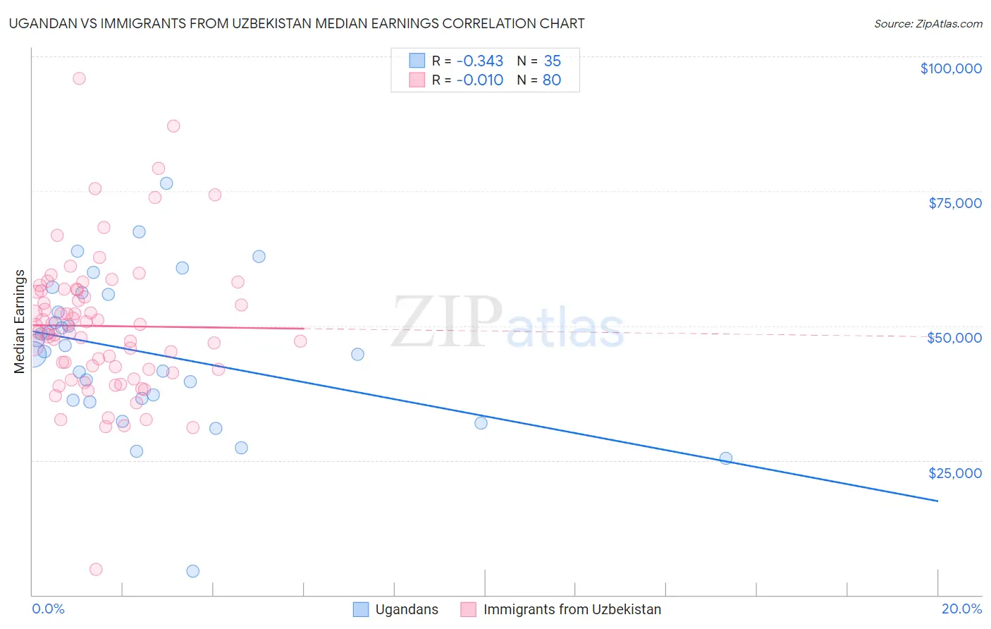 Ugandan vs Immigrants from Uzbekistan Median Earnings