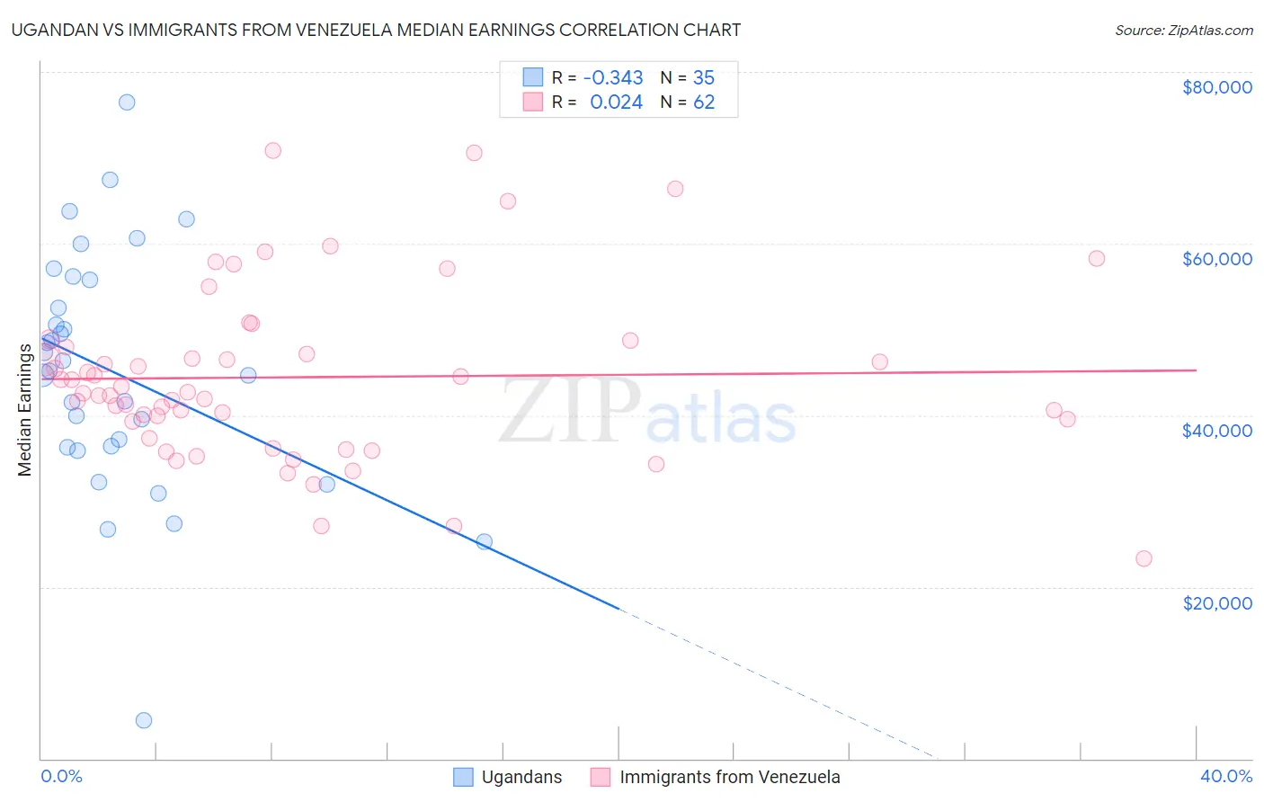 Ugandan vs Immigrants from Venezuela Median Earnings