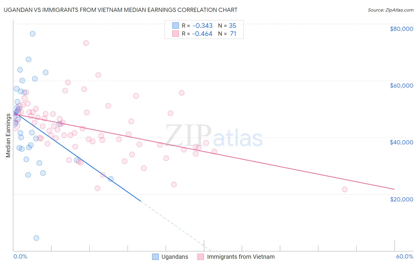 Ugandan vs Immigrants from Vietnam Median Earnings