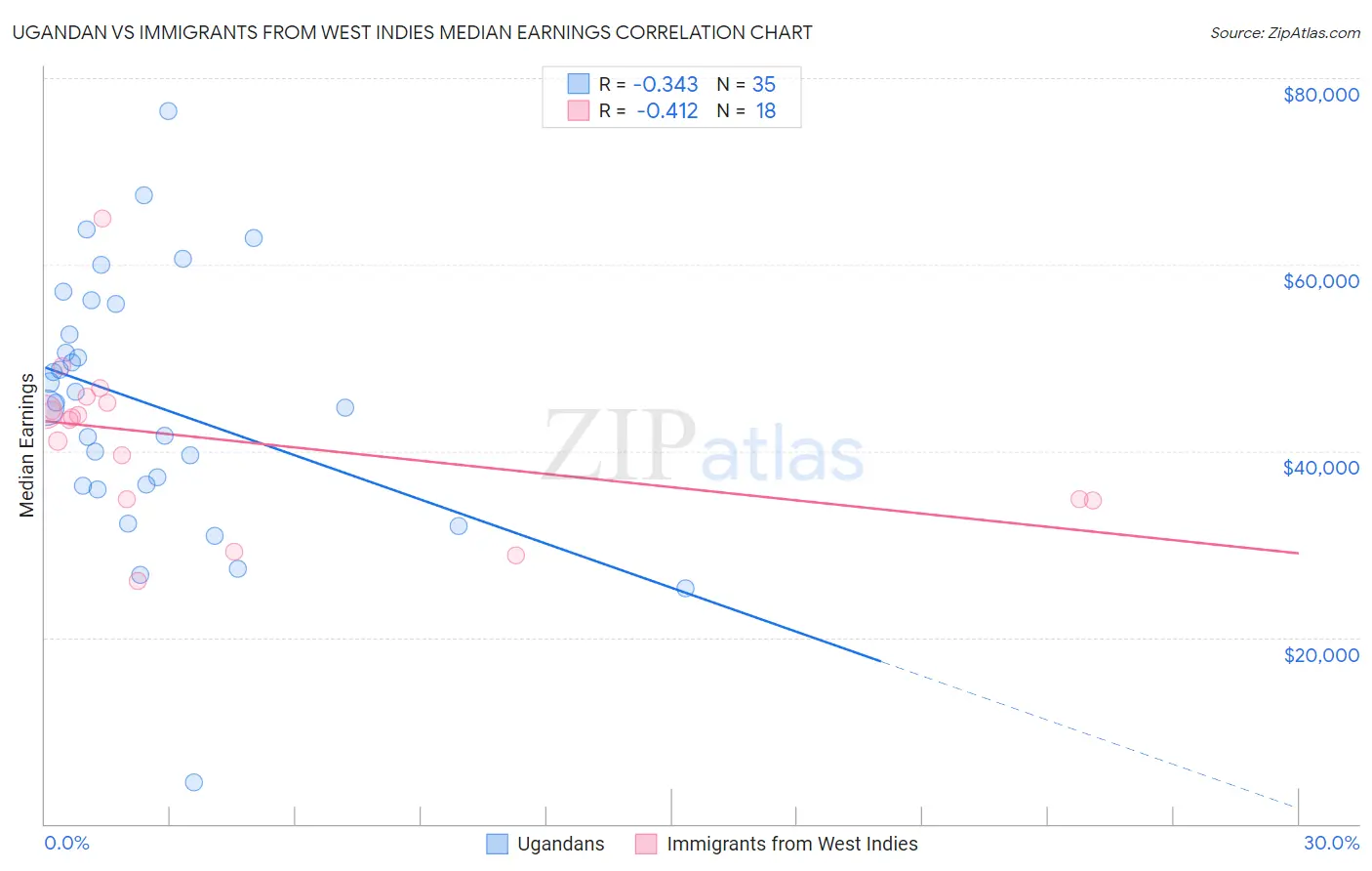 Ugandan vs Immigrants from West Indies Median Earnings