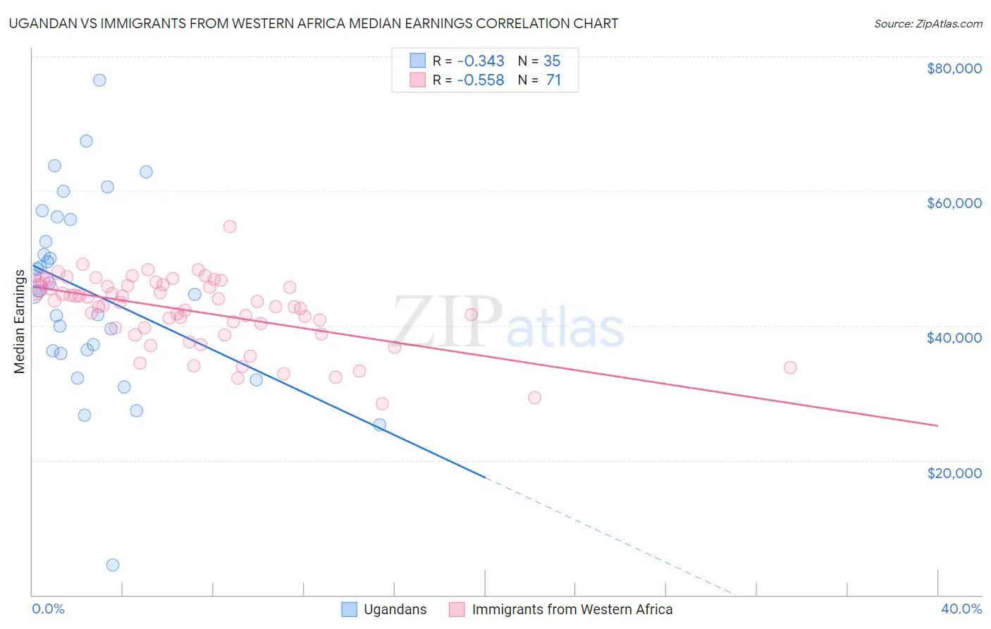 Ugandan vs Immigrants from Western Africa Median Earnings