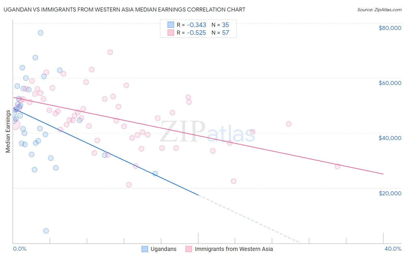Ugandan vs Immigrants from Western Asia Median Earnings