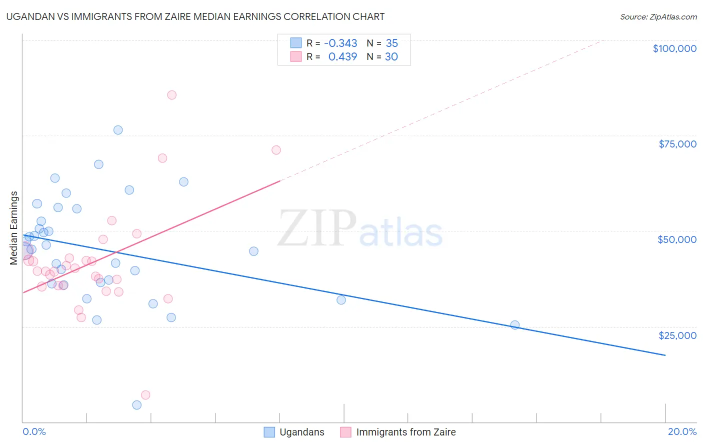 Ugandan vs Immigrants from Zaire Median Earnings