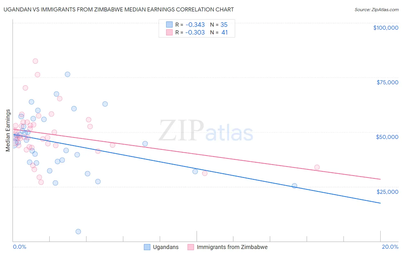 Ugandan vs Immigrants from Zimbabwe Median Earnings