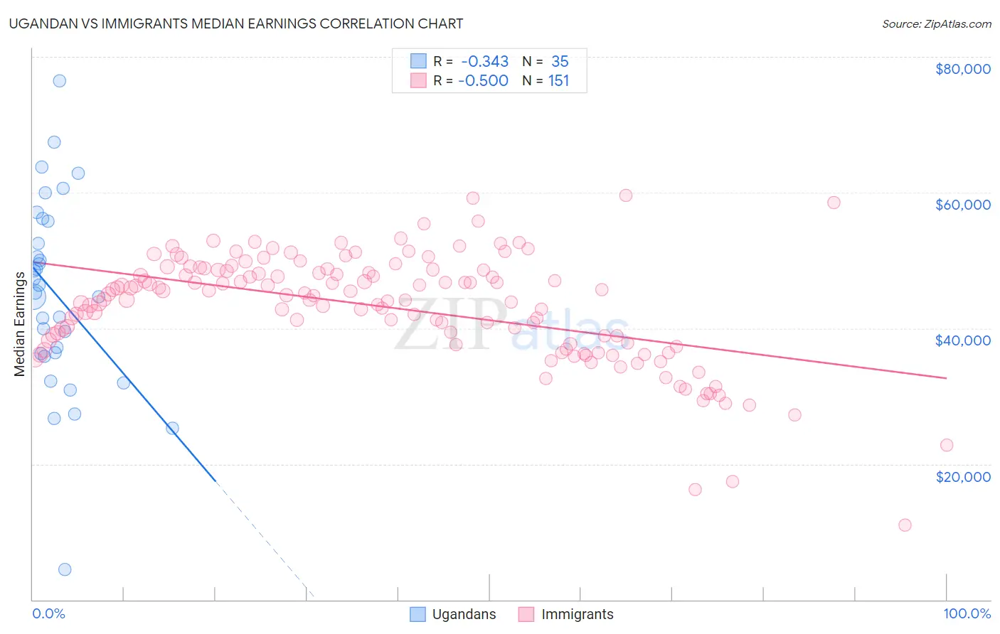 Ugandan vs Immigrants Median Earnings