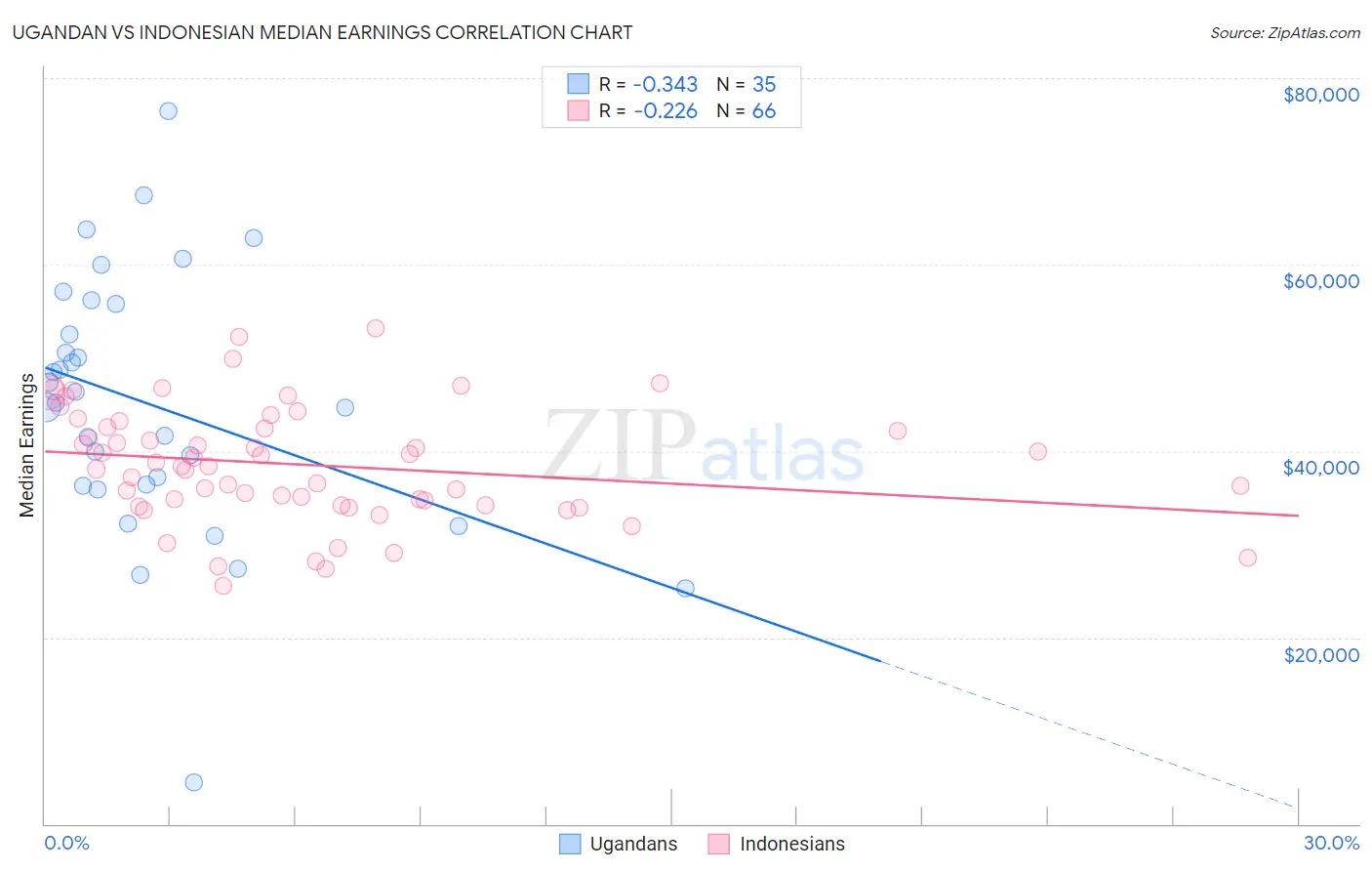 Ugandan vs Indonesian Median Earnings