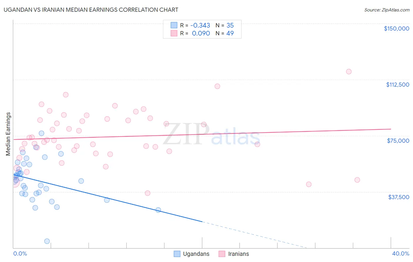 Ugandan vs Iranian Median Earnings