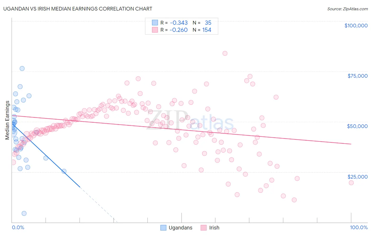 Ugandan vs Irish Median Earnings
