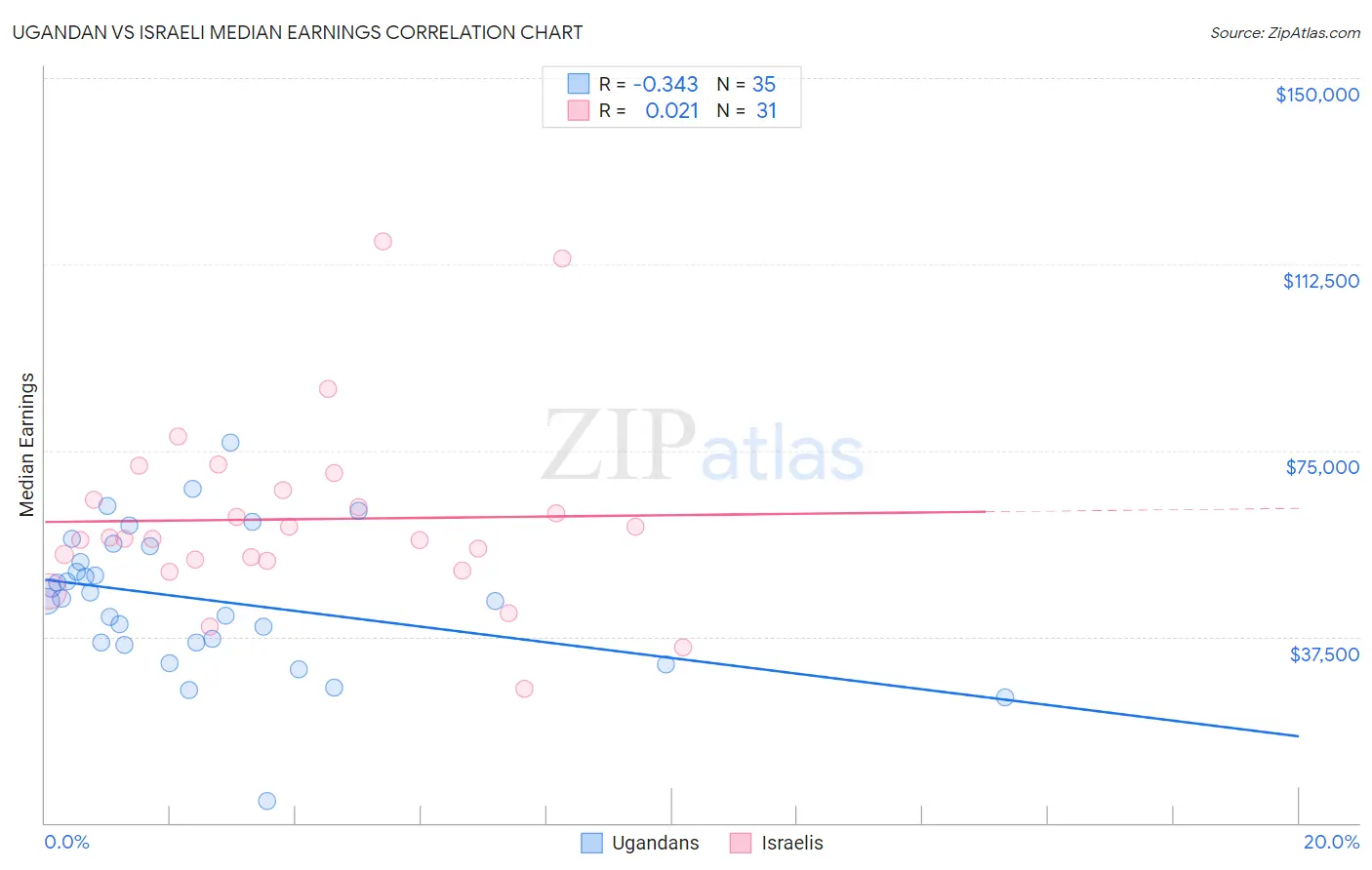 Ugandan vs Israeli Median Earnings