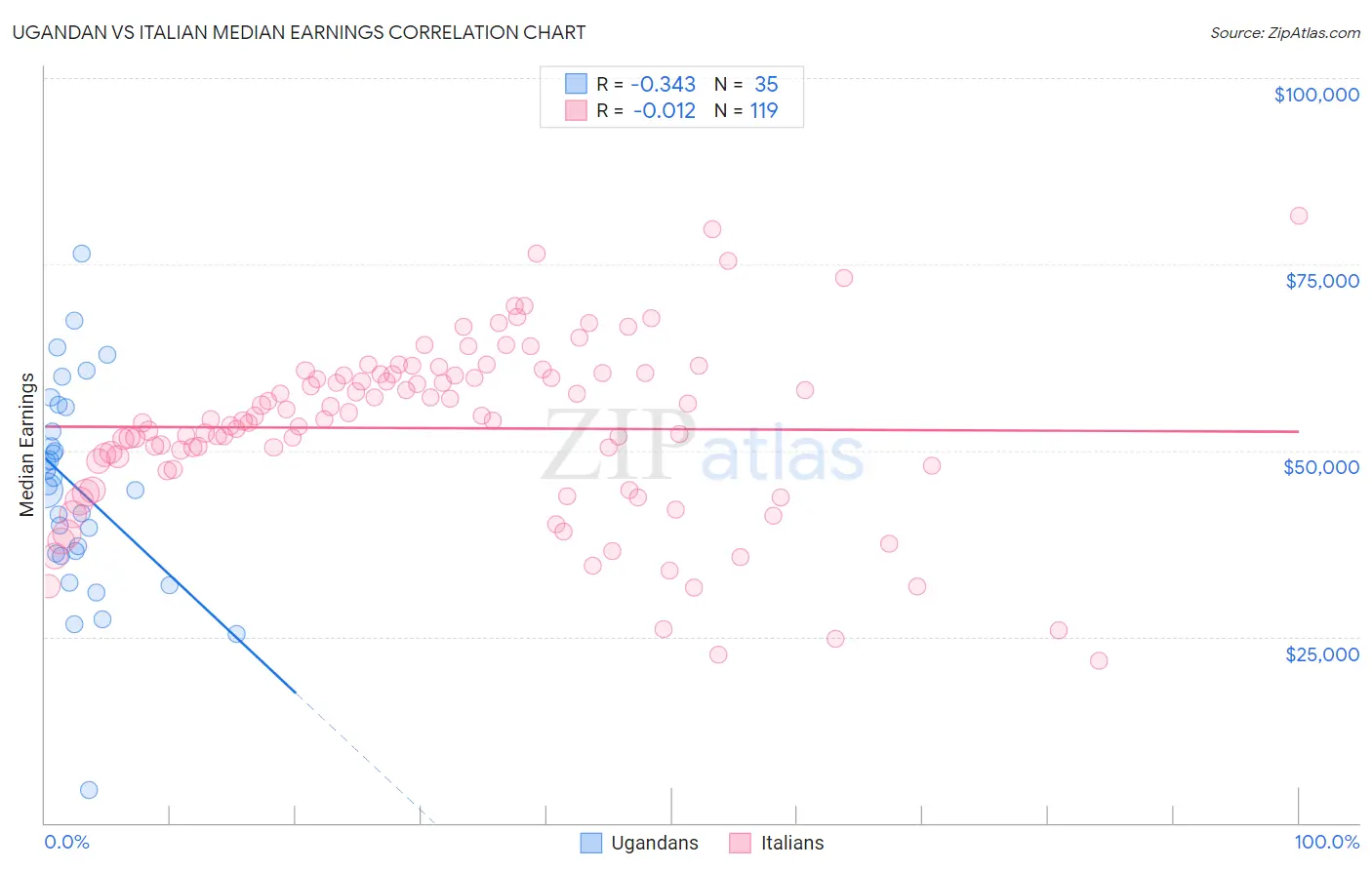 Ugandan vs Italian Median Earnings