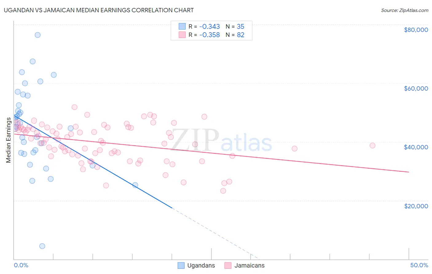 Ugandan vs Jamaican Median Earnings