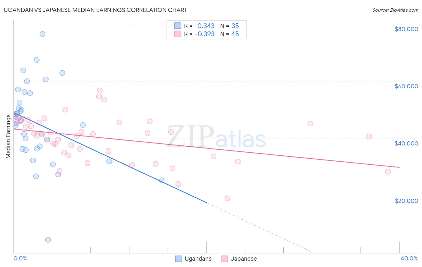Ugandan vs Japanese Median Earnings
