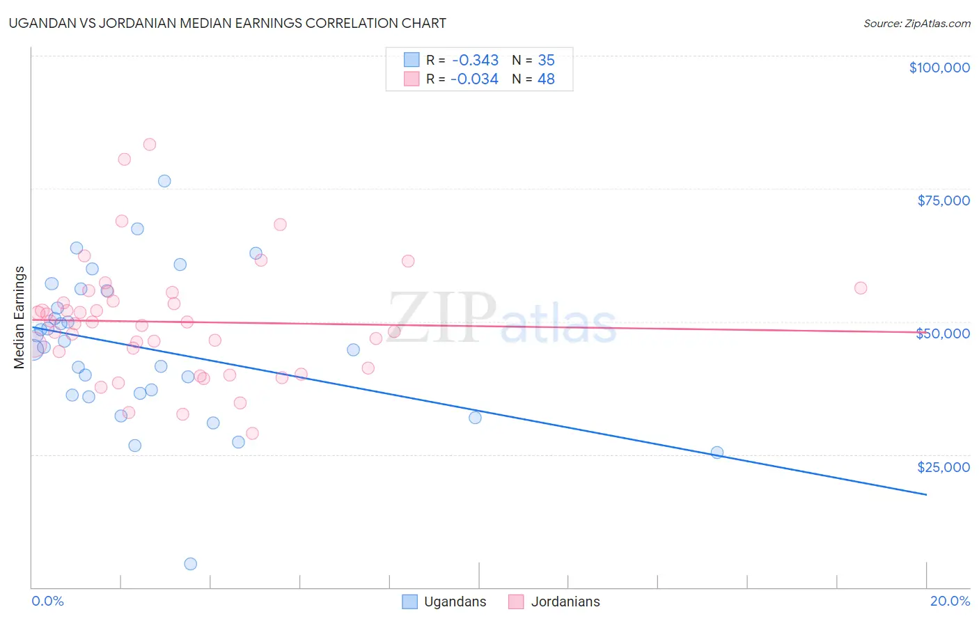 Ugandan vs Jordanian Median Earnings