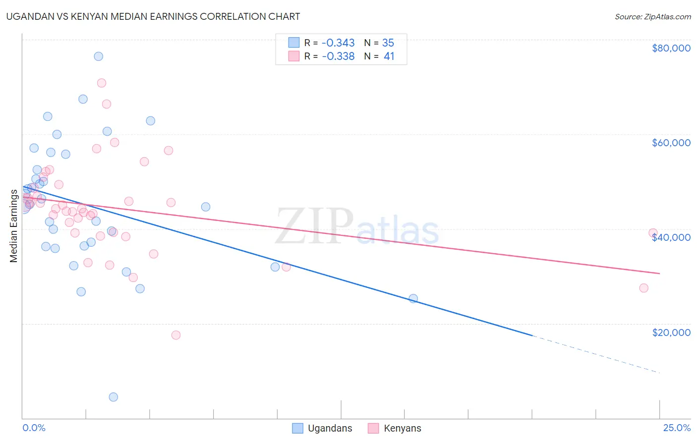 Ugandan vs Kenyan Median Earnings