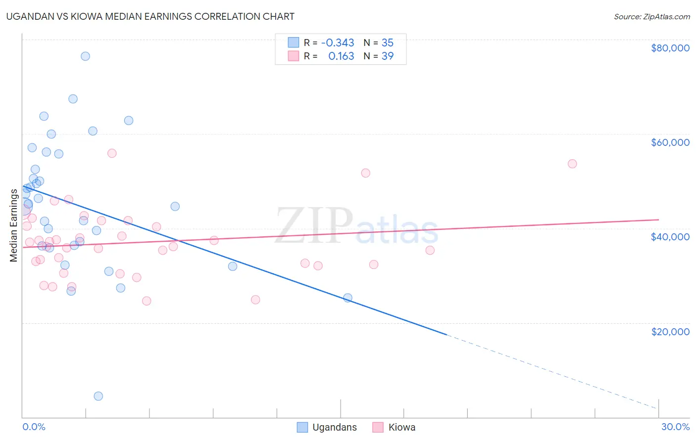 Ugandan vs Kiowa Median Earnings