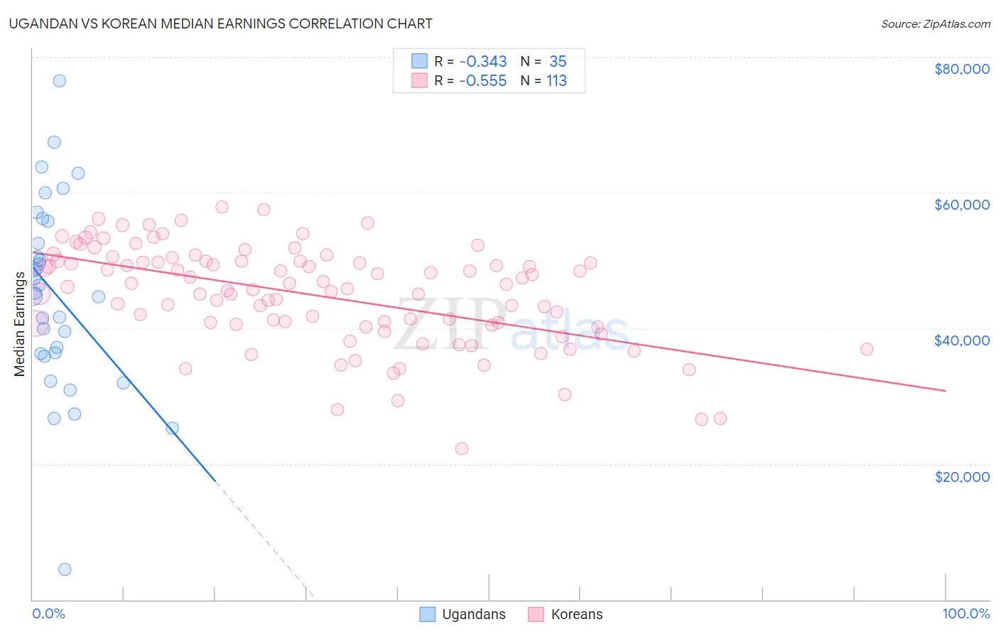 Ugandan vs Korean Median Earnings