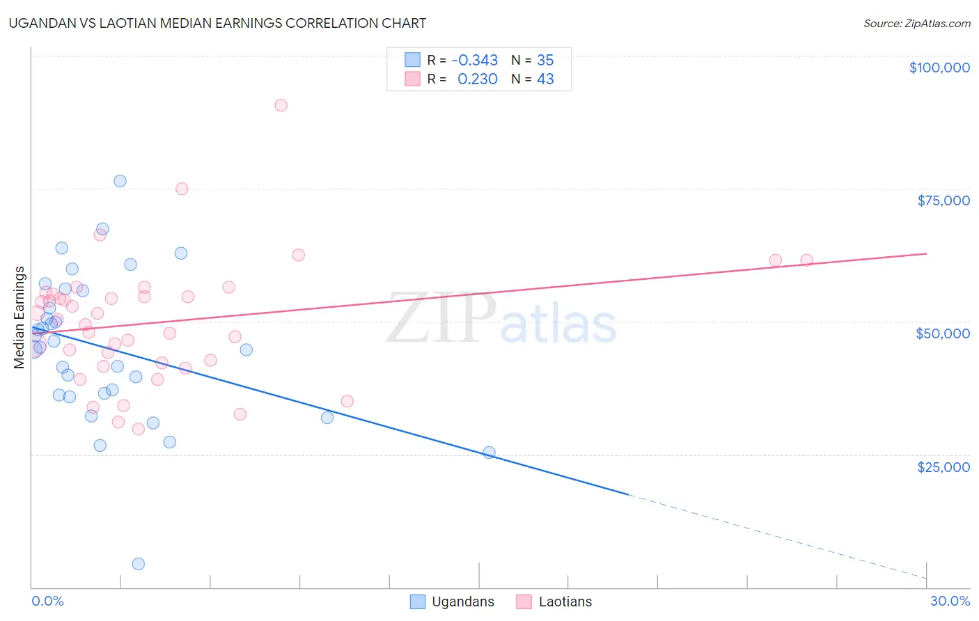 Ugandan vs Laotian Median Earnings
