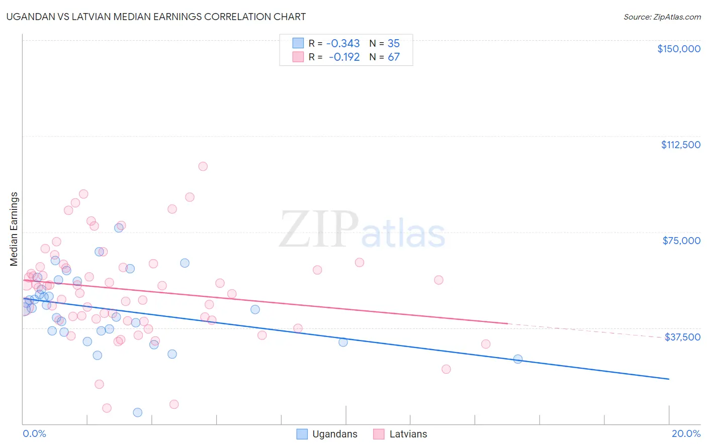 Ugandan vs Latvian Median Earnings