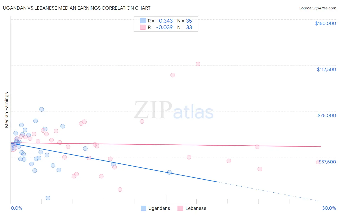 Ugandan vs Lebanese Median Earnings