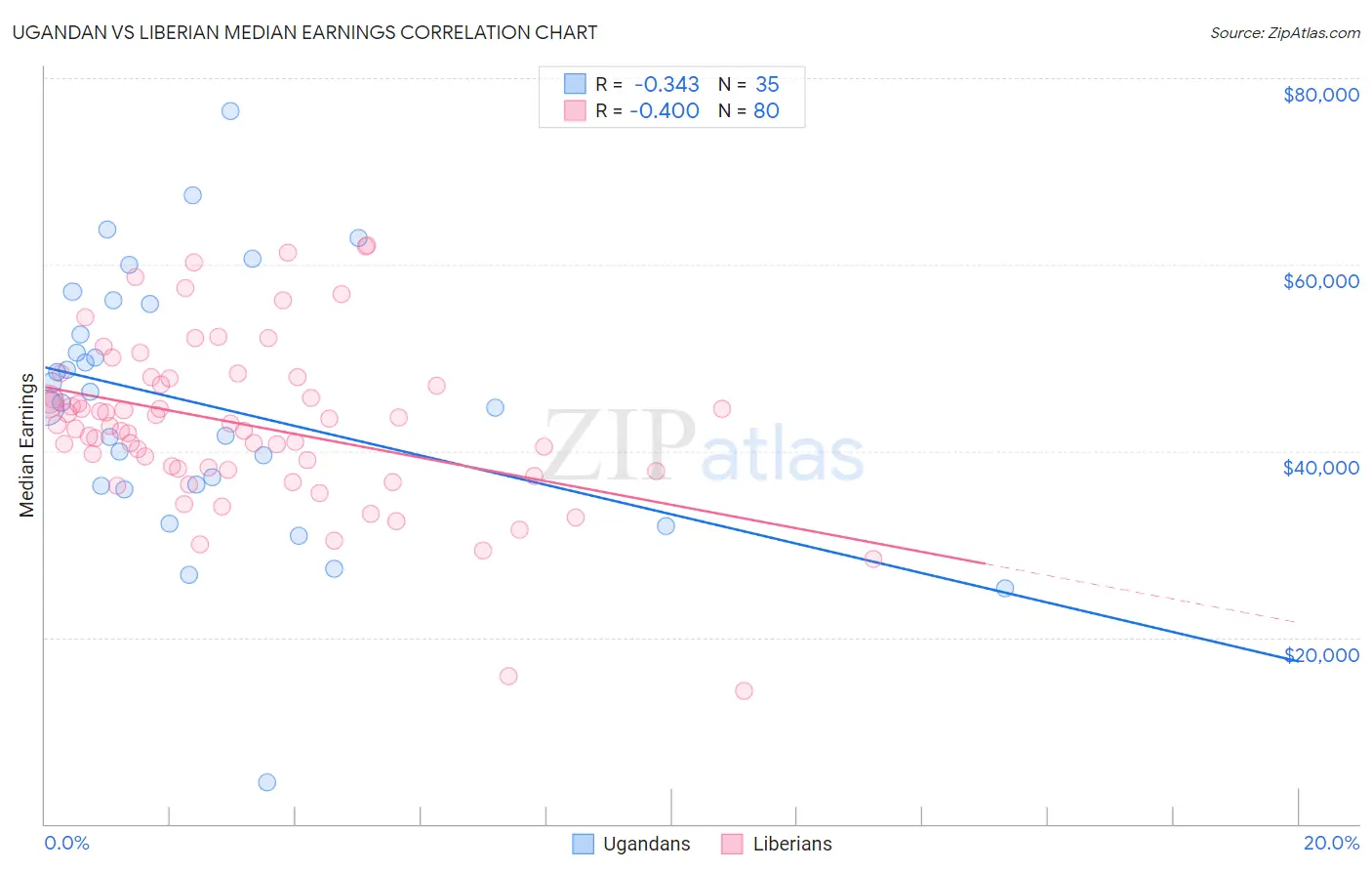 Ugandan vs Liberian Median Earnings