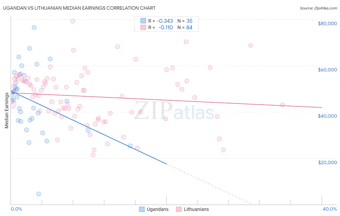 Ugandan vs Lithuanian Median Earnings