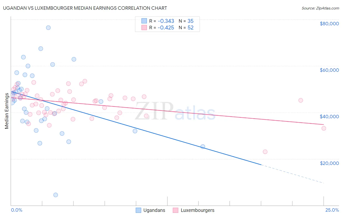 Ugandan vs Luxembourger Median Earnings