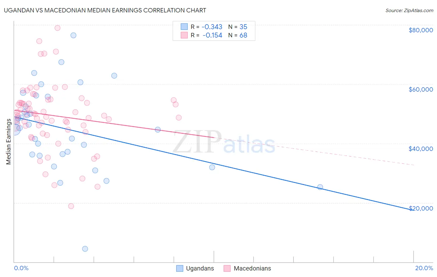 Ugandan vs Macedonian Median Earnings