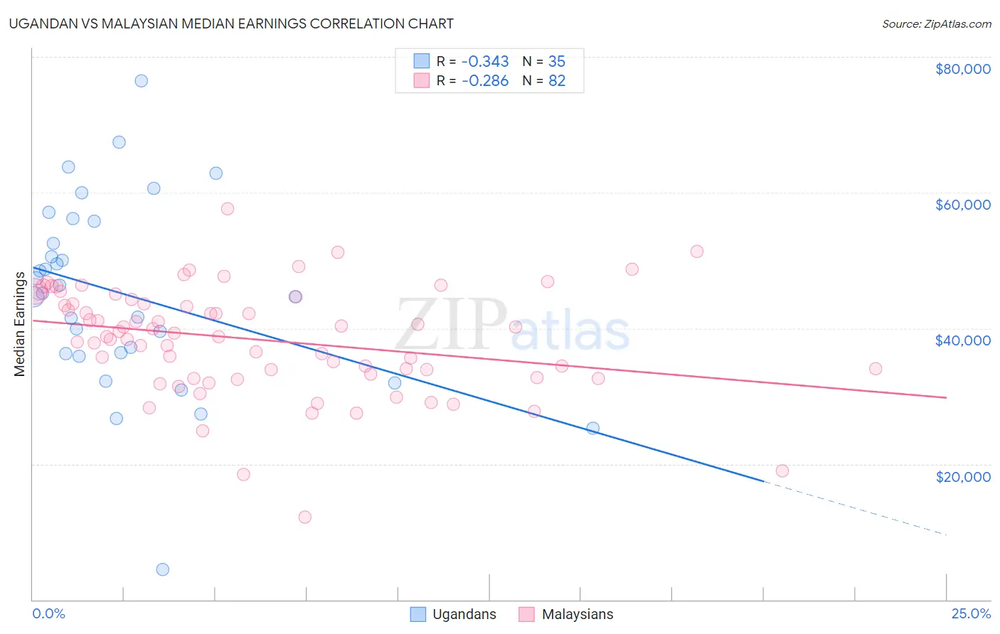 Ugandan vs Malaysian Median Earnings