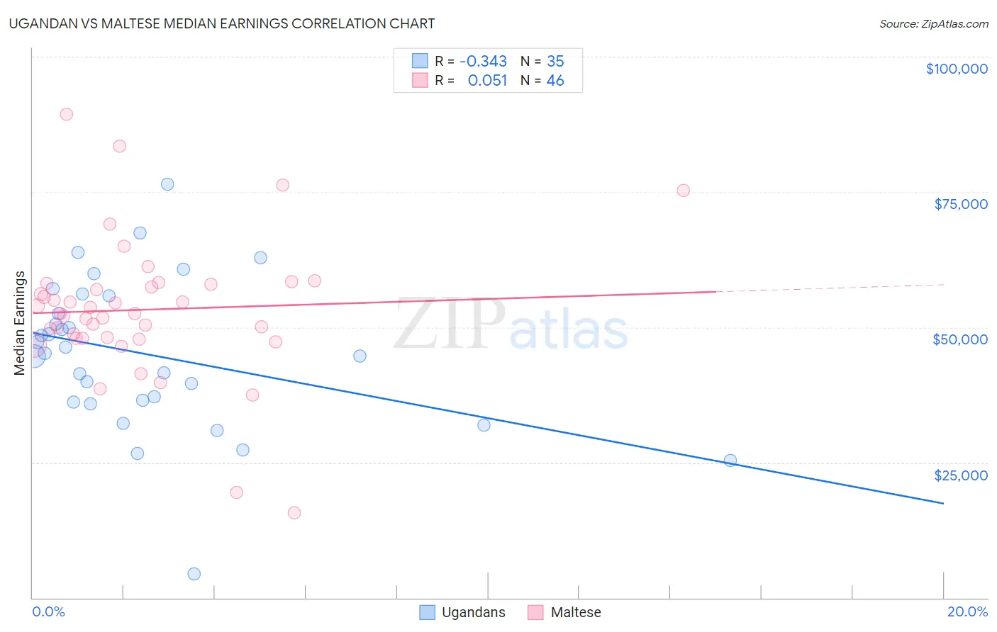 Ugandan vs Maltese Median Earnings