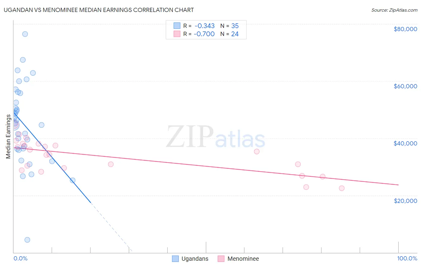 Ugandan vs Menominee Median Earnings