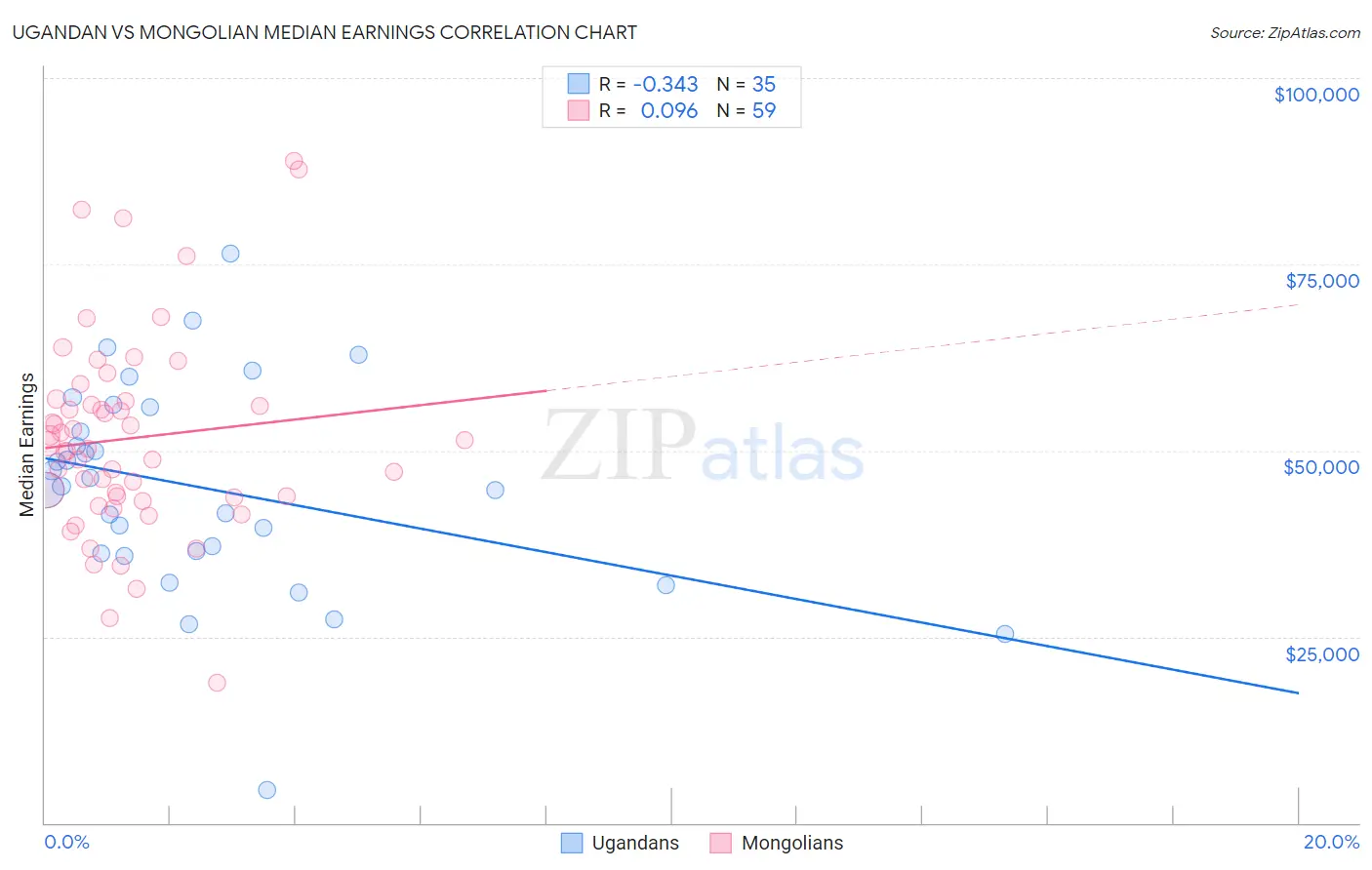 Ugandan vs Mongolian Median Earnings