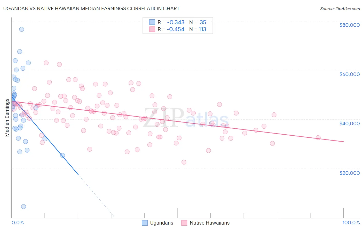 Ugandan vs Native Hawaiian Median Earnings