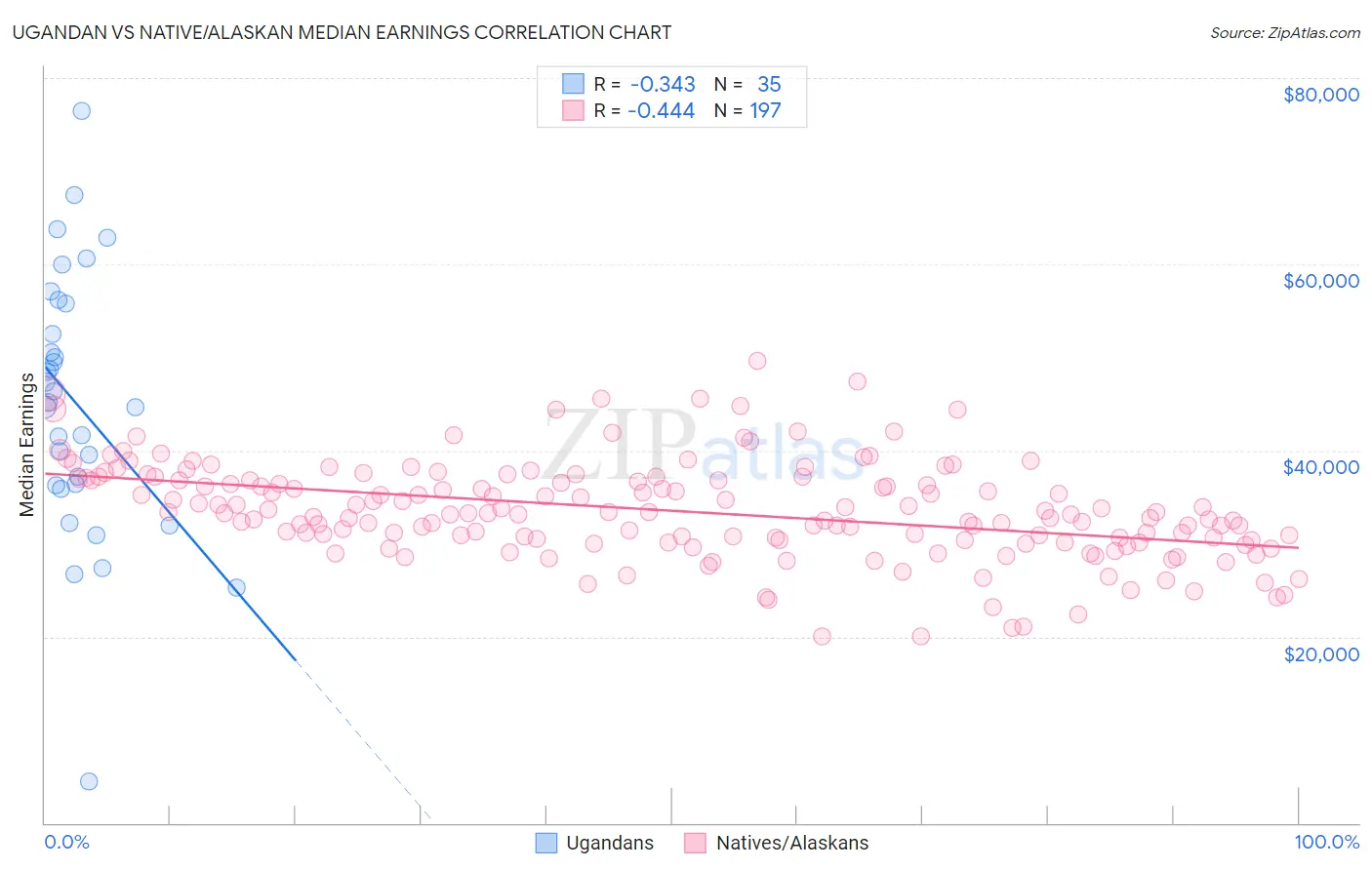 Ugandan vs Native/Alaskan Median Earnings