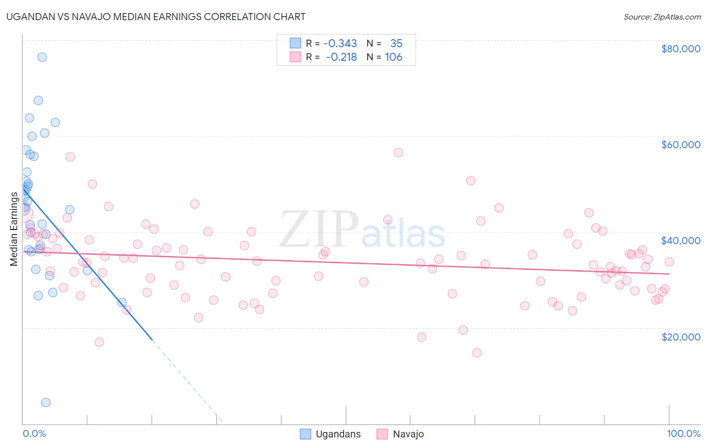 Ugandan vs Navajo Median Earnings