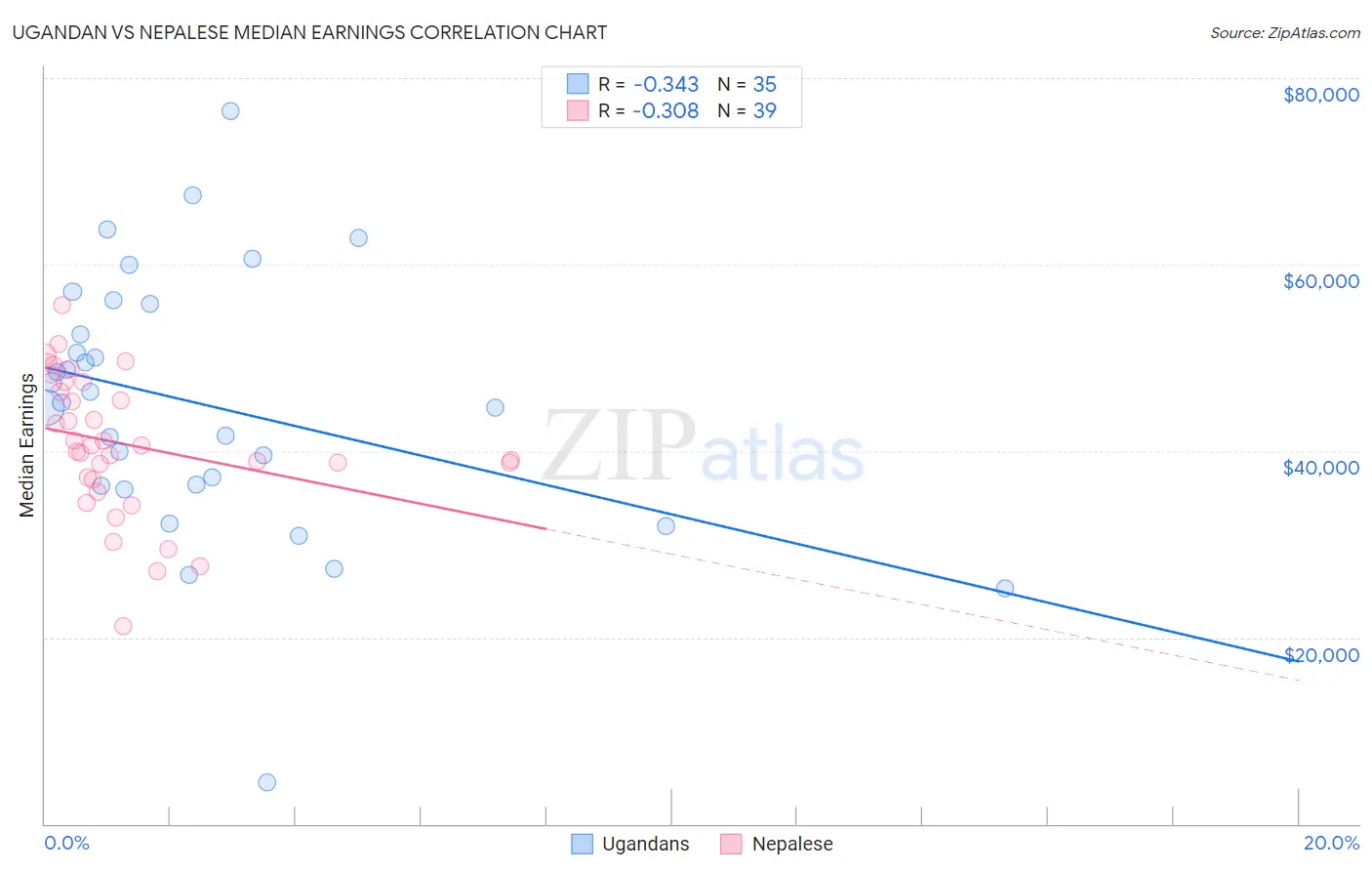 Ugandan vs Nepalese Median Earnings