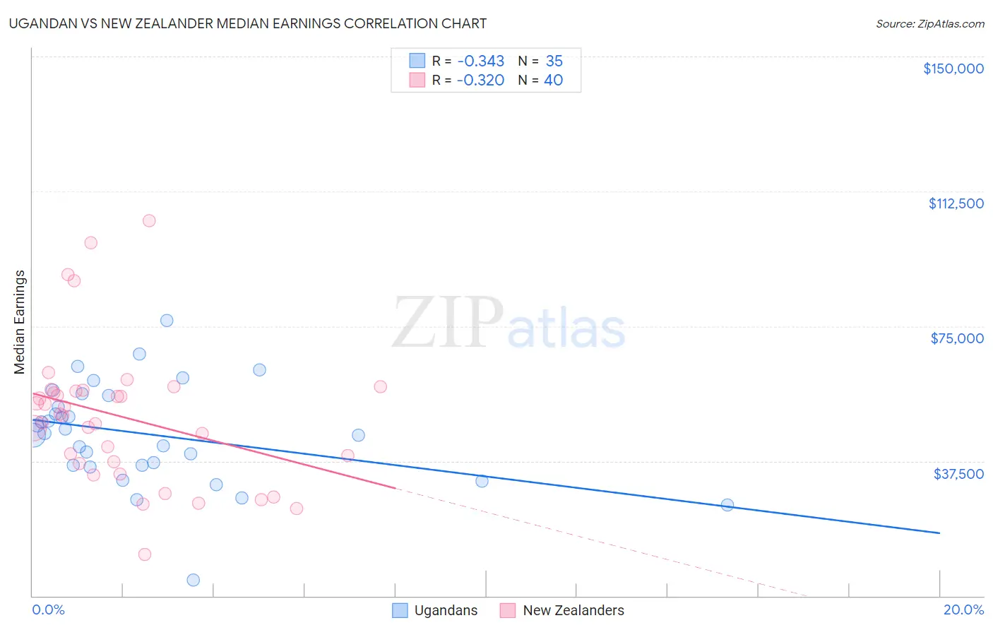 Ugandan vs New Zealander Median Earnings