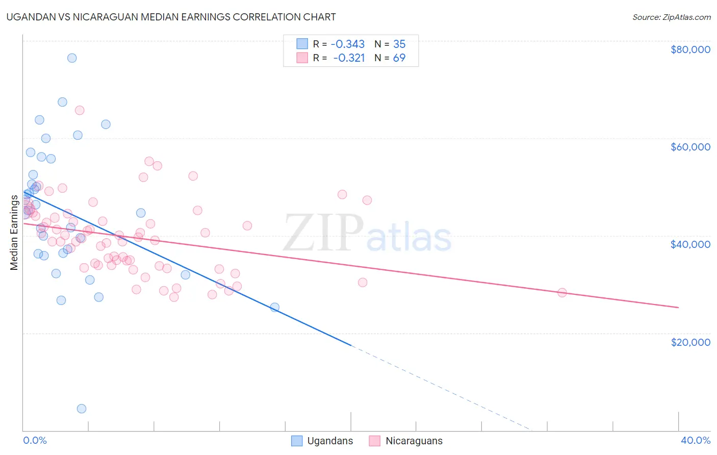 Ugandan vs Nicaraguan Median Earnings