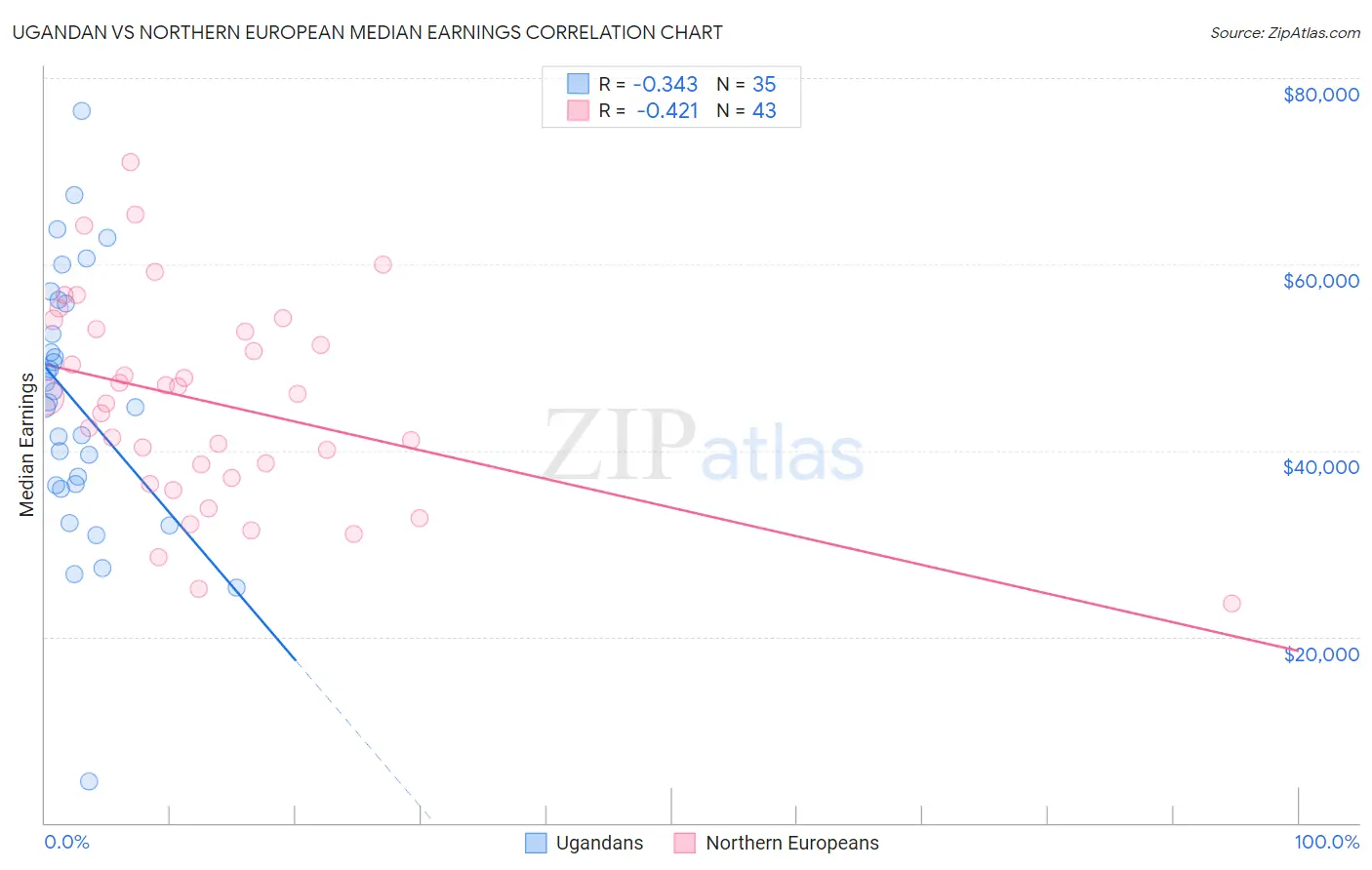 Ugandan vs Northern European Median Earnings