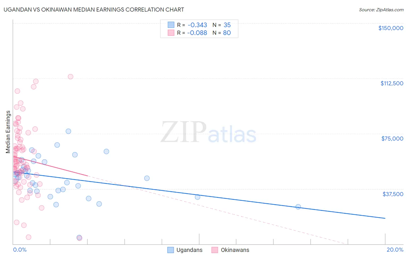 Ugandan vs Okinawan Median Earnings