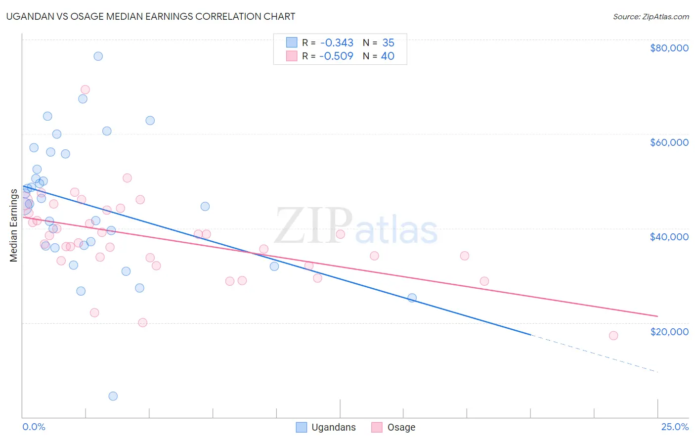 Ugandan vs Osage Median Earnings
