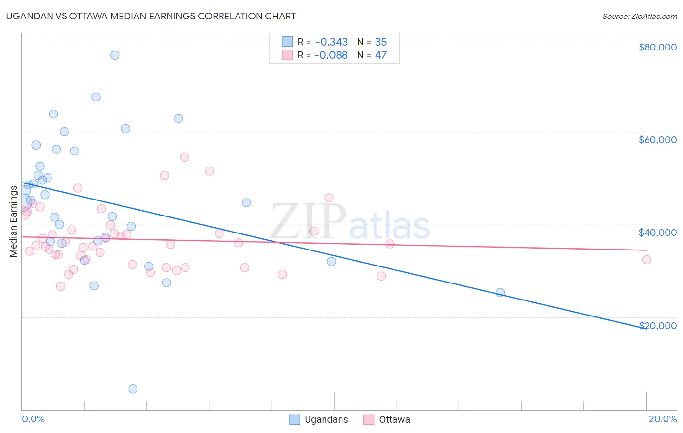 Ugandan vs Ottawa Median Earnings