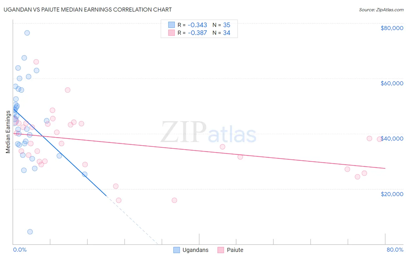 Ugandan vs Paiute Median Earnings