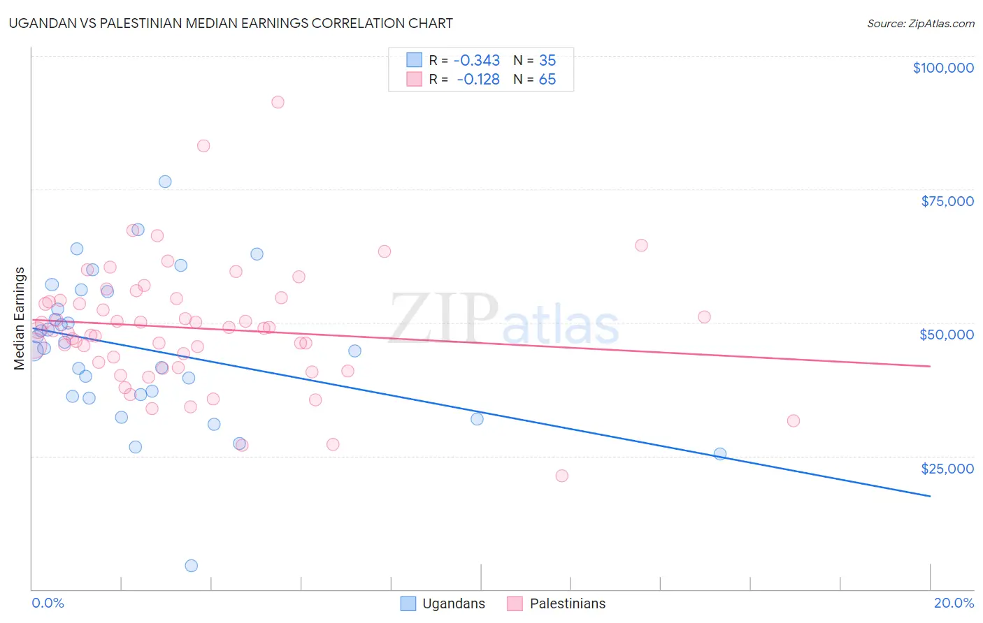Ugandan vs Palestinian Median Earnings