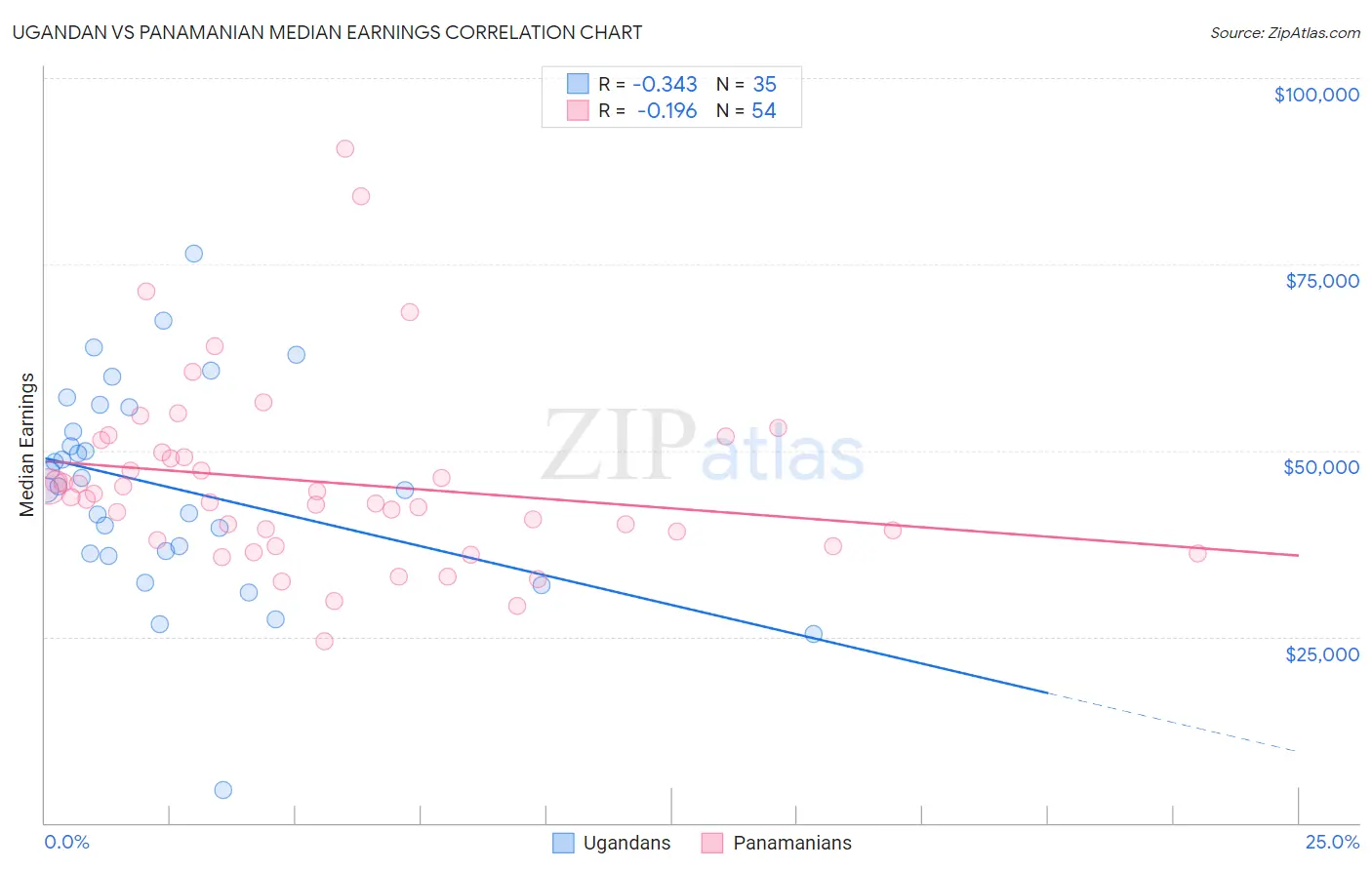 Ugandan vs Panamanian Median Earnings