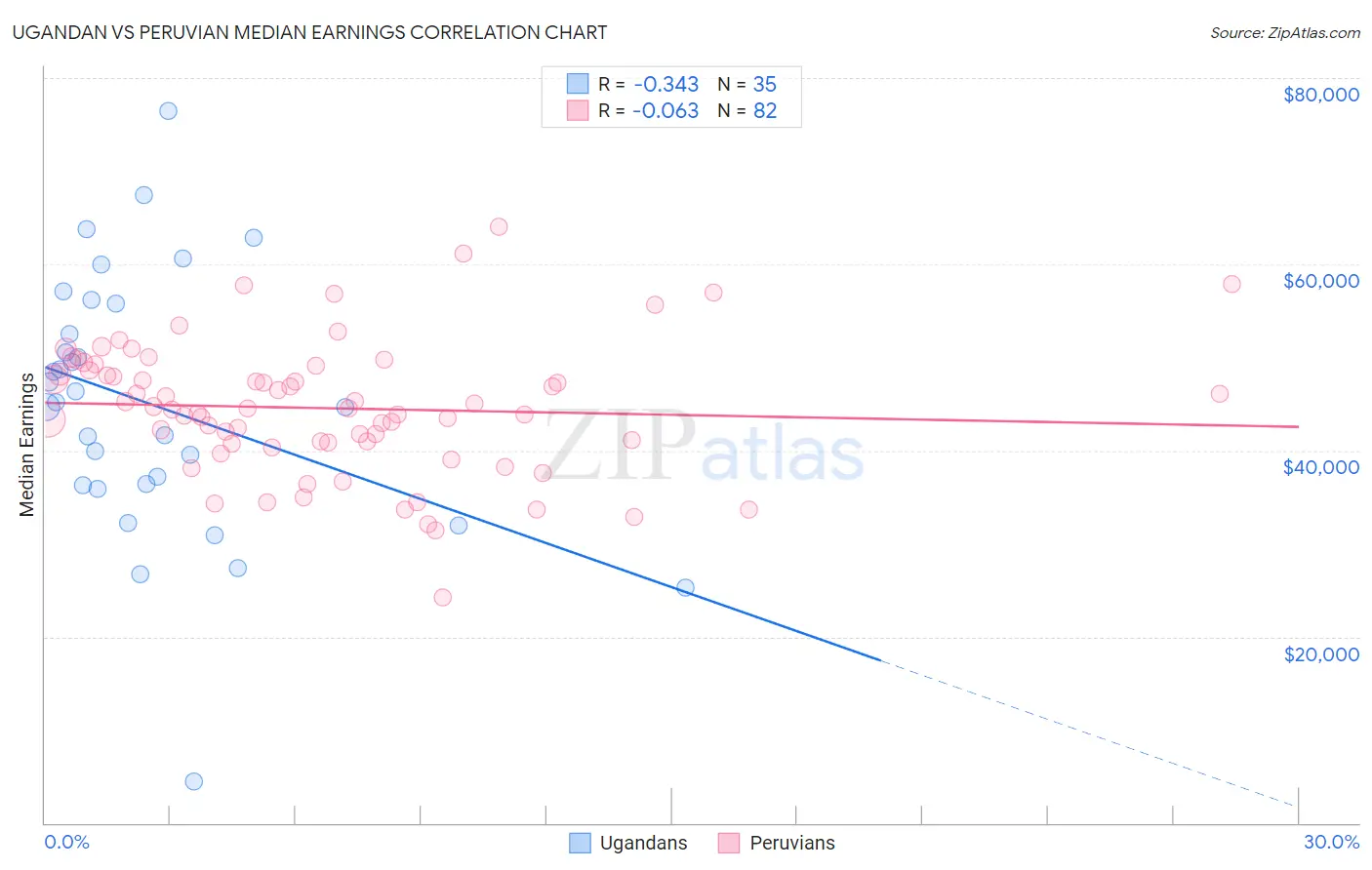 Ugandan vs Peruvian Median Earnings