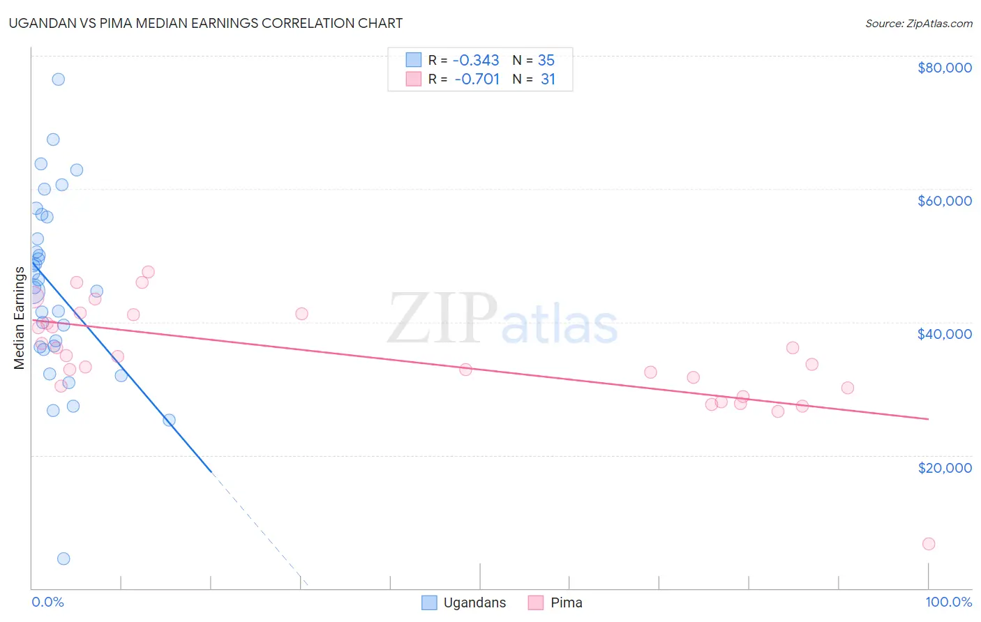 Ugandan vs Pima Median Earnings