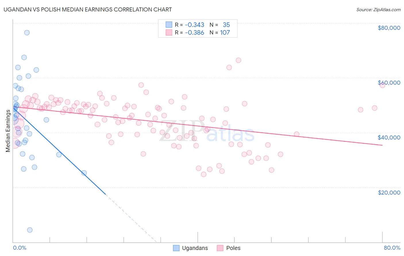 Ugandan vs Polish Median Earnings